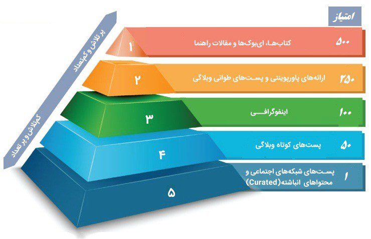 مدل‌های مختلف بازاریابی محتوا-arshidaco.com
