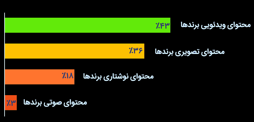 محبوبیت ویدئو مارکتینگ-arshidaco.com